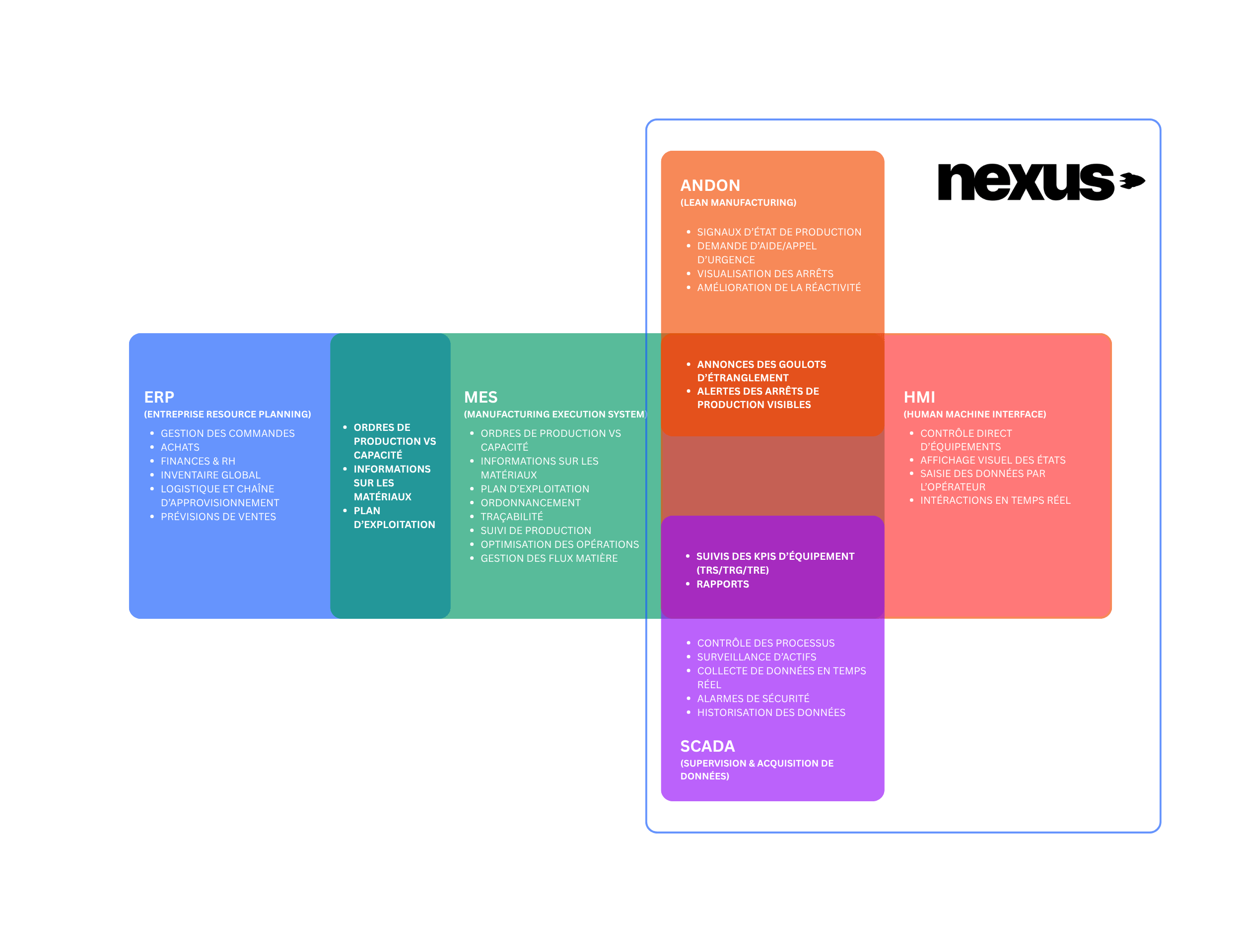 Diagramme de Venn montrant l'intégration d'Artemis Nexus avec les systèmes ERP, MES, ANDON, HMI et SCADA